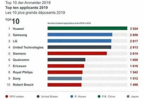  『欧洲』打败三星、高通，华为登上欧洲第一的宝座，5G基站不含美国技术