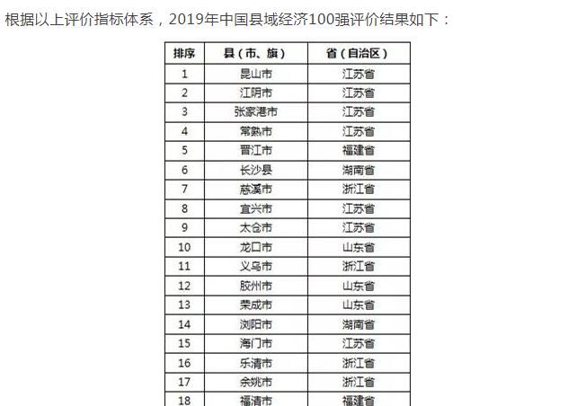 2019年中国百强县名单出炉，龙口位列第十领跑山东