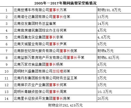  『亲自』云南农信社腐败窝案：原副主任被判6年，数十位董事长亲自贿送