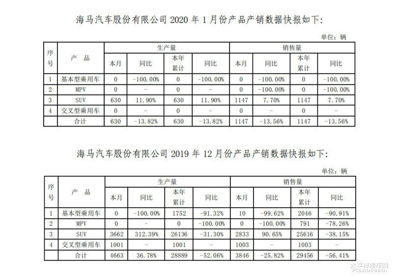  「呼吸」失声的车企：卖房求生的海马汽车，能争取到呼吸权吗？