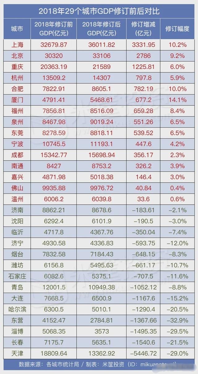  【发生】模式发生了巨大的变化！中国50大城市最新排名