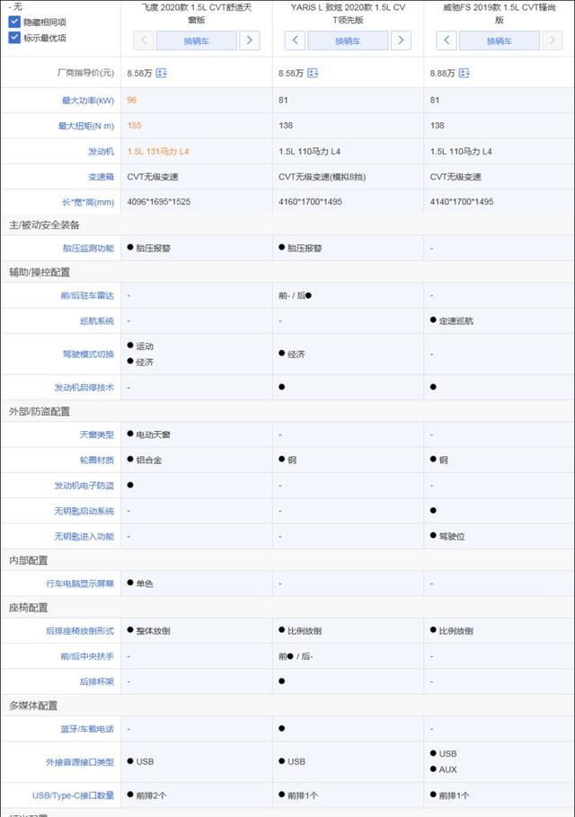  [动安全配置]新款本田飞度导购：标配VSA车身稳定系统 推荐CVT舒适天窗版