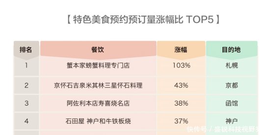 马蜂窝发布全球旅游消费报告，体验升级趋势下的新一代中国游客