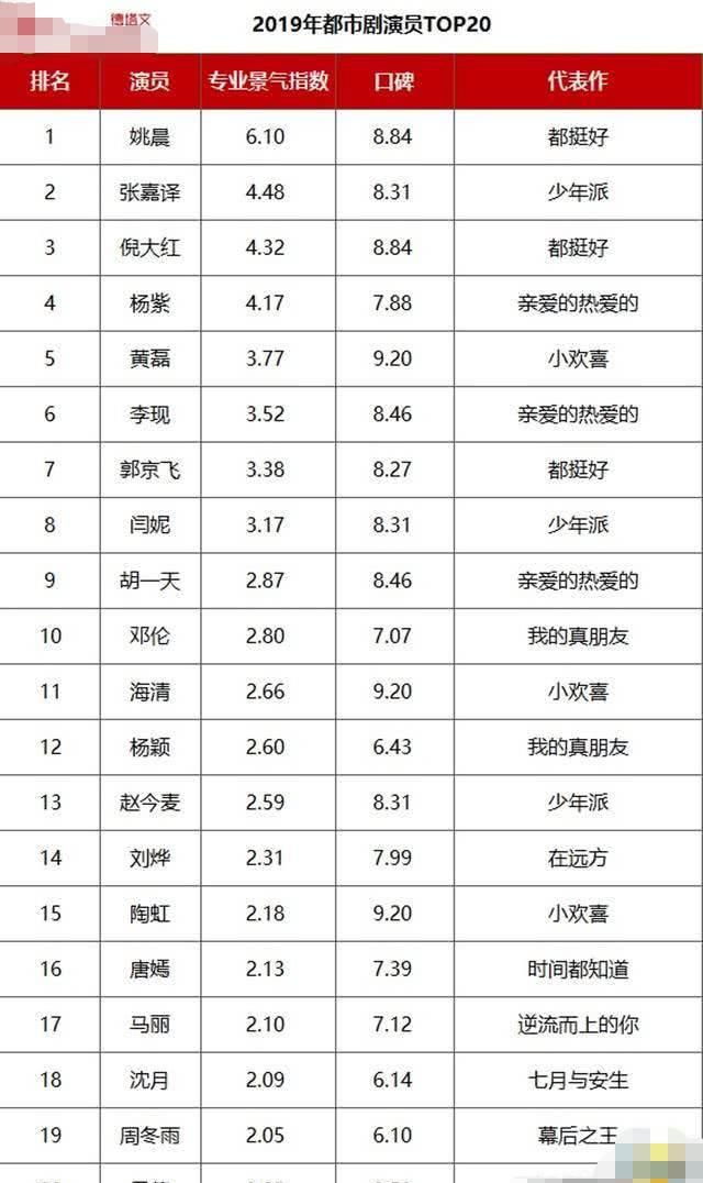  【部电视剧】都市电视剧演员榜：邓伦第十，李现第六，张嘉译第二，第一是她？