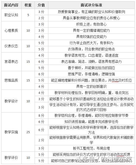 2018上半年中小学教师资格证面试评分标准及