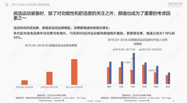 运动性别模糊本土品牌崛起，CBNData发布《2018线上运动消费趋势