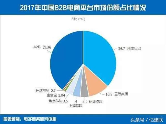 2017年B2B电商交易规模20.5万亿元,金融服务