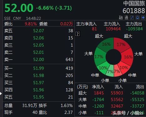 中国国旅跌停原因 免税领域霸主地位或遭挑战