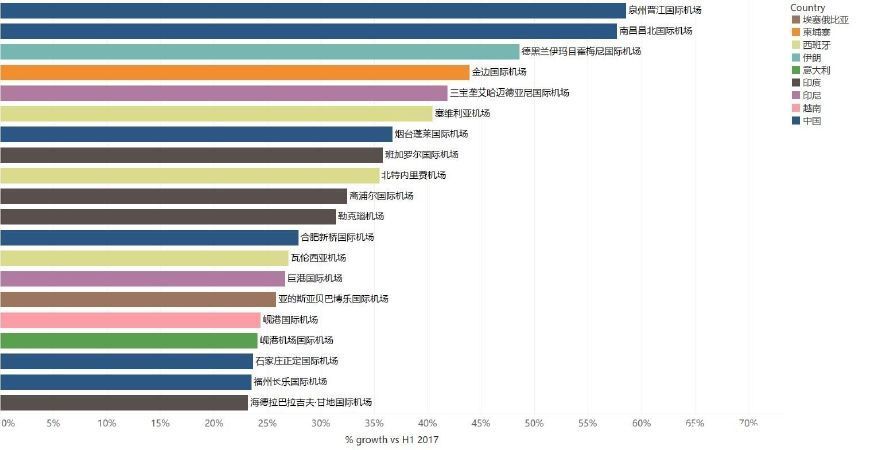 民航通--速览2018年上半年全球增长最快机场