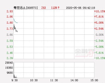#宏远#快讯:粤宏远A涨停报于2.93元