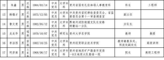  #工作者#正在公示｜贵州2020年全国和省级劳模、先进工作者推荐人选名单出炉