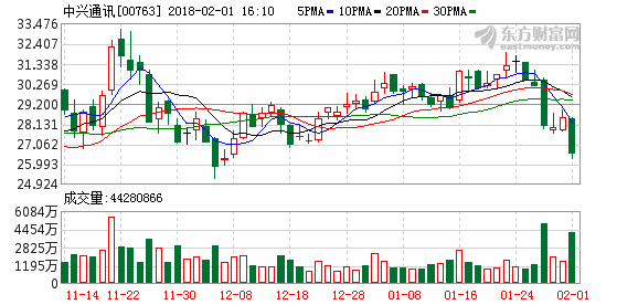 5G概念股重挫 中兴通讯两地暴跌