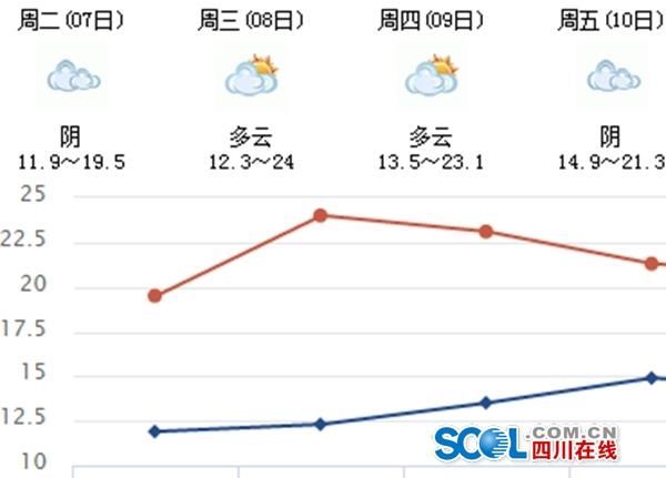  「过山车」气温“过山车”又爬陡坡，四川人稳住