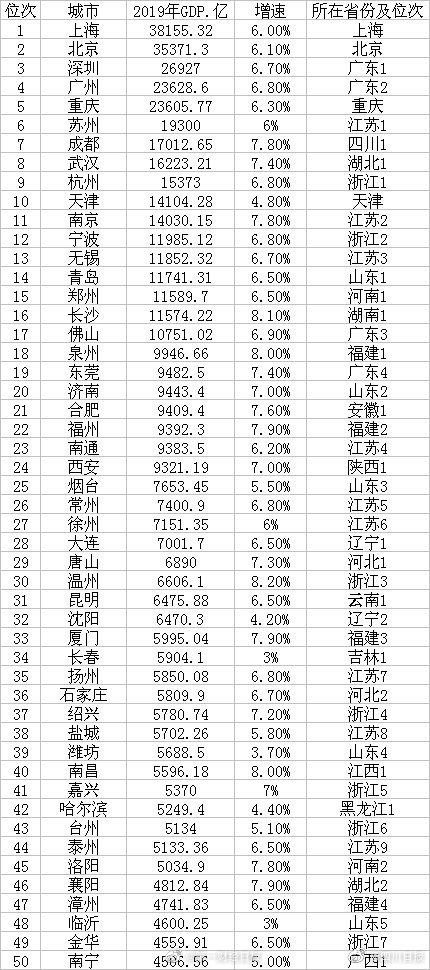 「城市」中国城市GDP50强 成都第7,你所在的城市排名第几?