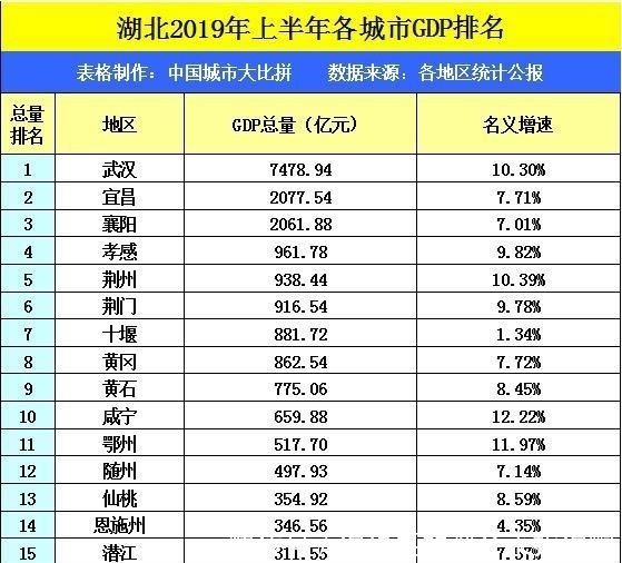  「gdp」河南洛阳与湖北宜昌，2019上半年GDP，谁成绩更好？