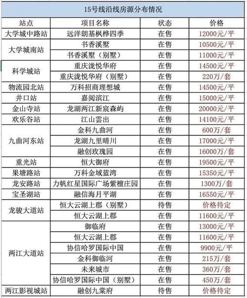  『售楼盘信息』重庆拟建6条轨道交通线路，看看附近都有哪些房源！