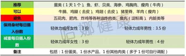 根正苗红的科学减肥法--限能平衡膳食