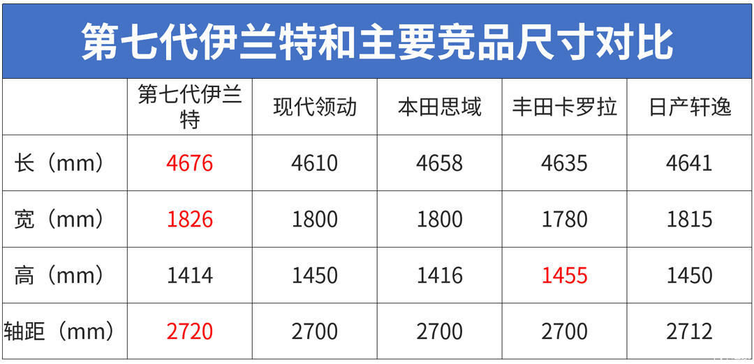  销量就突破@15万级韩系车终于换代，伊兰特会来带怎样的表现？