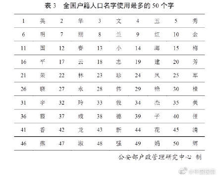  九年：公安部发布二零一九年全国姓名报告！有你的吗？