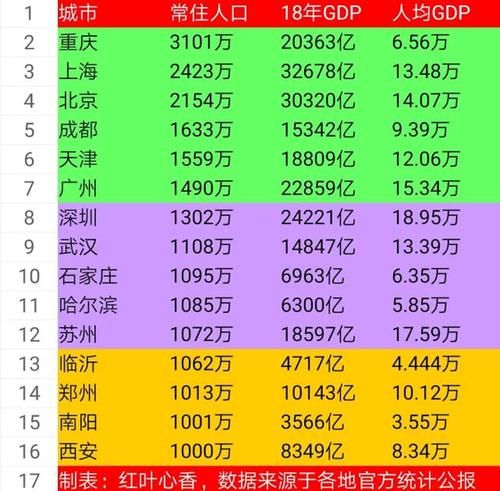  我国|我国15个千万人口大市，9大国家中心城市全部上榜，有你家