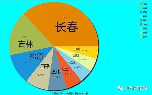 2018上半年中国各省份GDP排名及各地级市占省内GDP份额