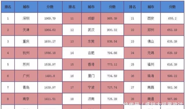 中国最具成长竞争力的5座城市,看看苏州第几