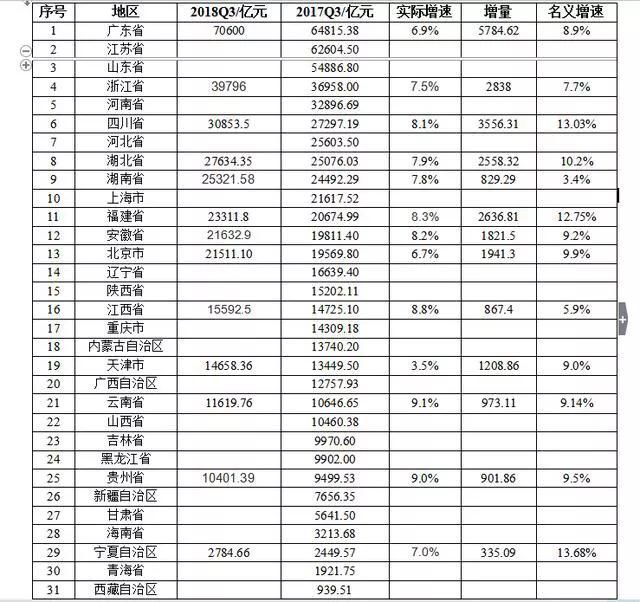 2018年三季度GDP排名以及前十GDP增速对比