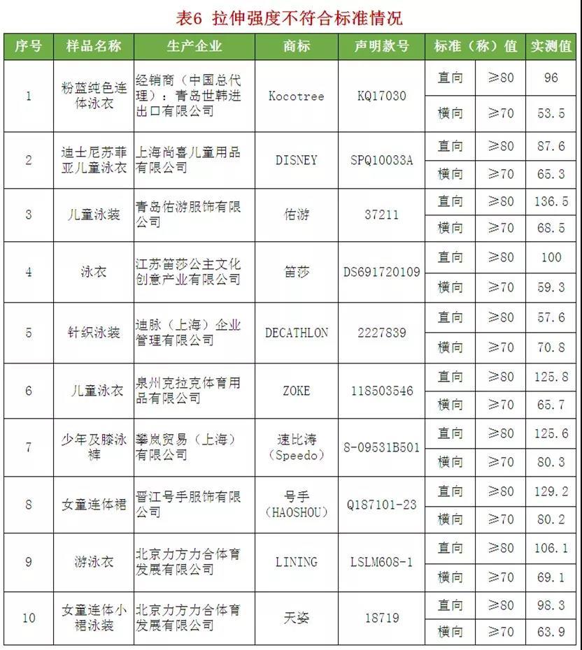 超八成品牌儿童泳衣不合格，迪士尼、迪卡侬皆上榜