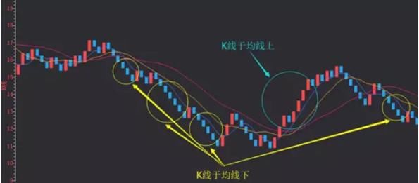 当出现三条均线压K线时：果断卖出