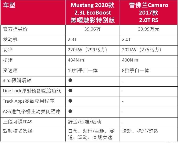  【Car】谁是“Pony Car”之王？Mustang VS Camaro