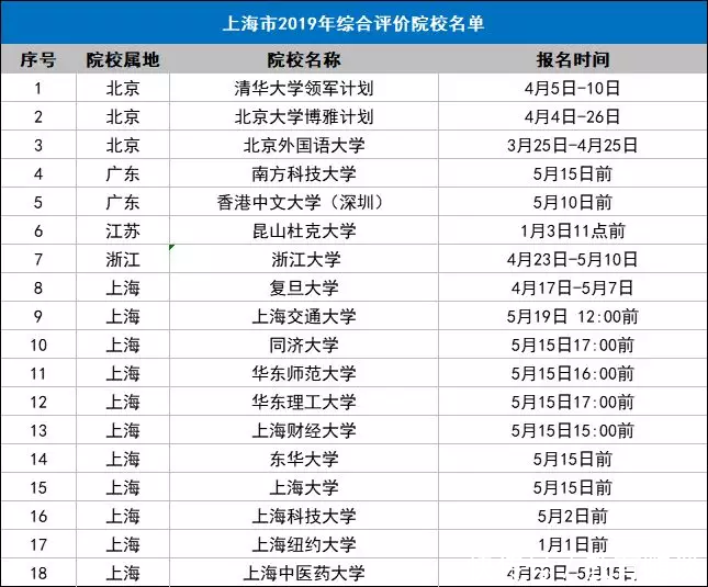  重点院校@全国31个省市综合评价招生重点院校名单，2020参考