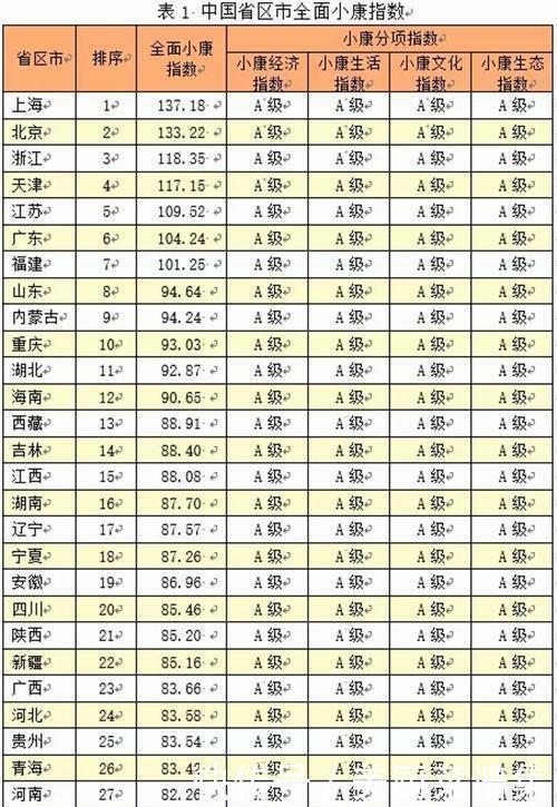  「威海」全国小康城市百强名单出炉! 青岛威海东营济南等城市上