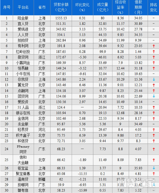2018年4月P2P平台贷款余额、成交量排行榜(