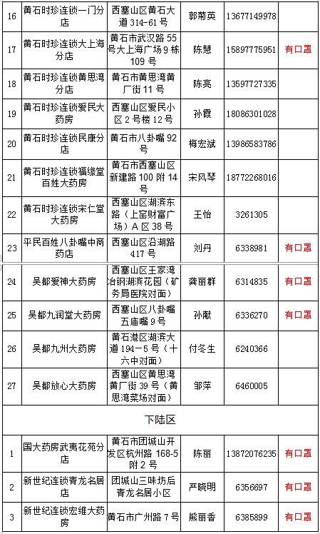  #指南#2月19日黄石城区部分药店急需药品口罩购买指南