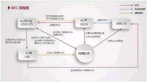 商业保理资产证券化项目交易结构,兼论应收转