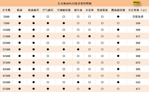 『保养』一个月花1200元？长安逸动PLUS养车成本分析！