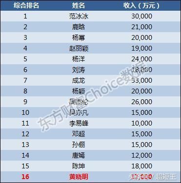 致黄晓明：不会割韭菜的演员 不是好的财经院校毕业生！