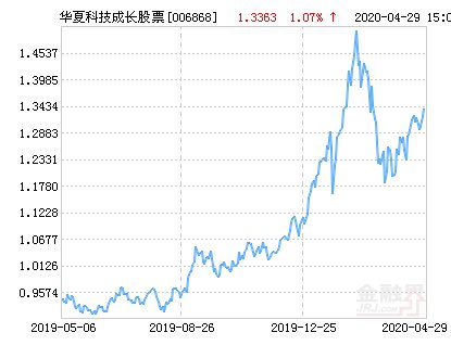『持仓比例3』华夏科技成长股票净值上涨3.79% 请保持关注