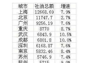 重磅！中国十大消费城市出炉，深圳竟不在前五