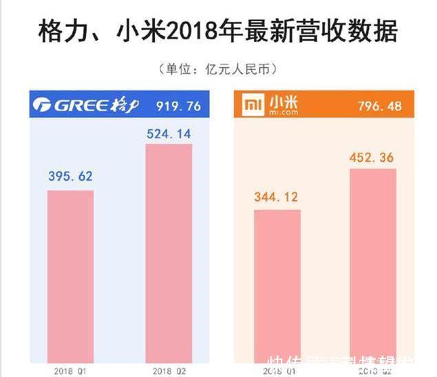 还记得雷军和董明珠的十亿赌约吗？现在大局已定，网友：心疼雷军