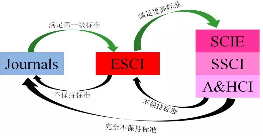 ESCI和SCI有何区别?