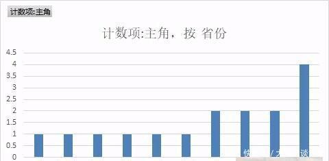金庸武侠主角出生地分布，五省并列，最多的果然是金庸老家！
