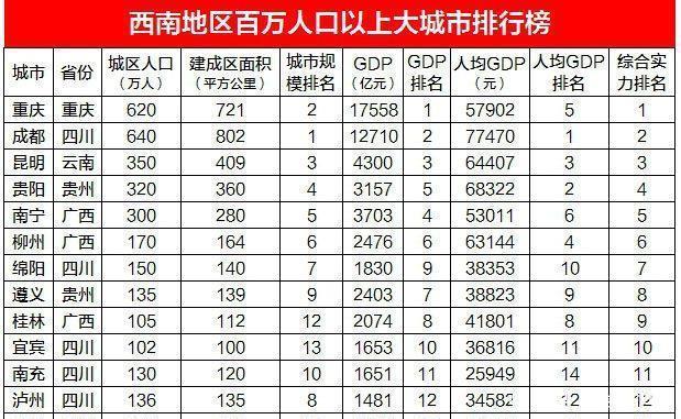  『城区人口』西南14座大城市排名重庆第一，成都第二，昆明第三，贵阳第四