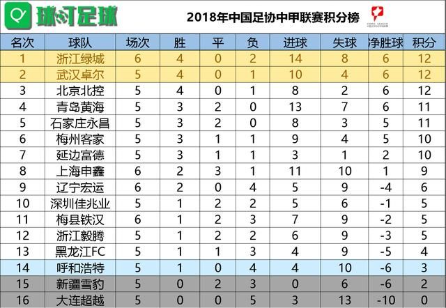 中甲最新积分榜:辽足主场不敌绿城联赛遭遇3连