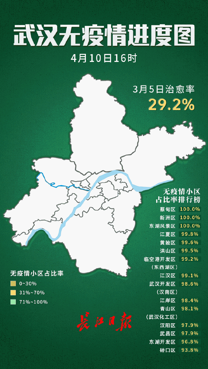  『防控』武汉无疫情小区占比98.5% 防控任务不可松懈