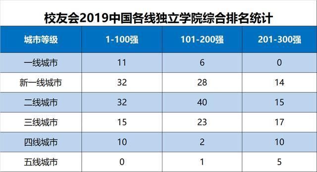  「校友会」2019中国各线城市最好独立学院排名，吉林大学珠海学