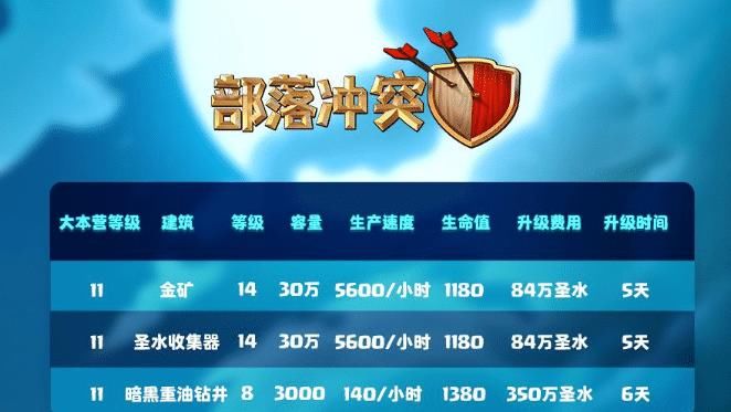  【兵营】部落冲突：所有防御建筑都提升了等级，兵营是否会增加容量？