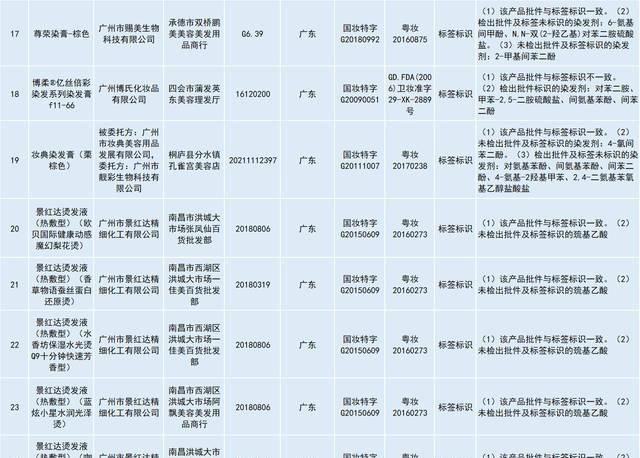  [合格]34批次化妆品不合格，染发产品仍是重灾区