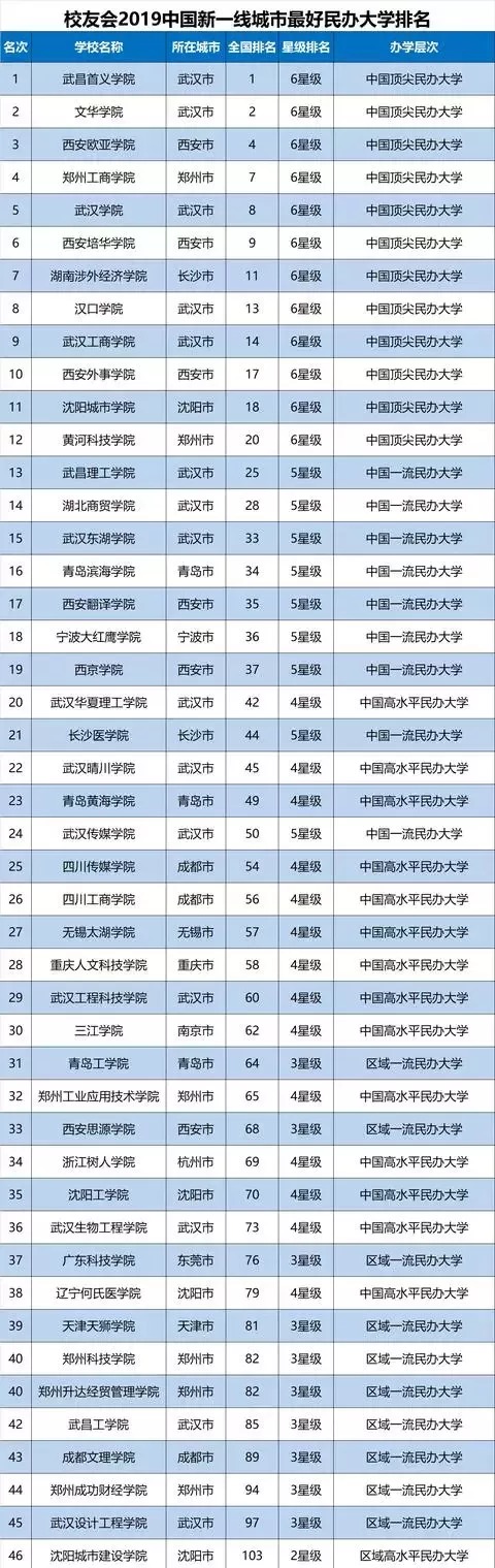 2019中国新一线城市最好大学排名，浙江大学第1，武汉大学第3！