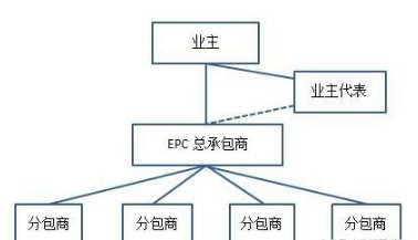 全过程工程咨询与EPC总承包的区别与联系